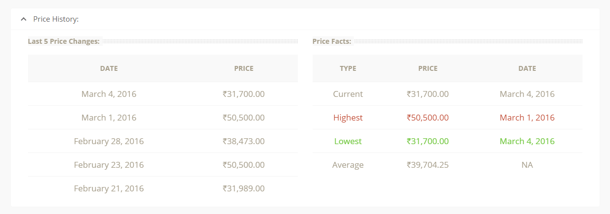 Other important price history data to assist you in your buying decision